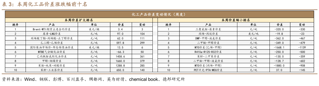 如何解释本周化工品价差涨跌幅前十名