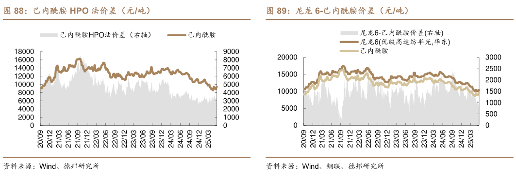 想问下各位网友己内酰胺 HPO 法价差（元吨） 粘胶短纤-进口溶解浆-烧碱价差（元吨） 己内酰胺氨肟化法价差（元吨） 尼龙 6-己内酰胺价差（元吨）