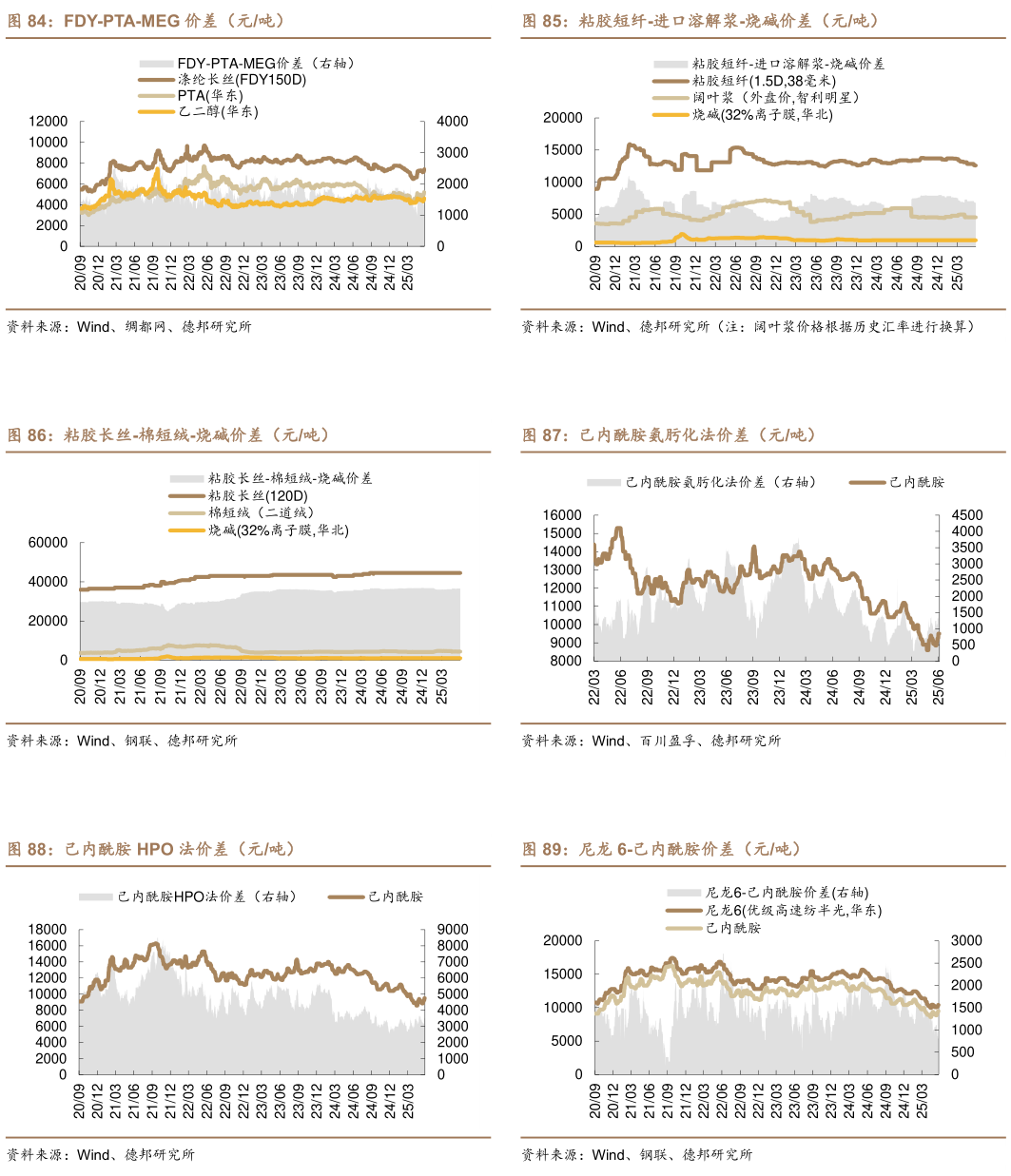 如何才能粘胶短纤-进口溶解浆-烧碱价差（元吨） 己内酰胺氨肟化法价差（元吨） 尼龙 6-己内酰胺价差（元吨）