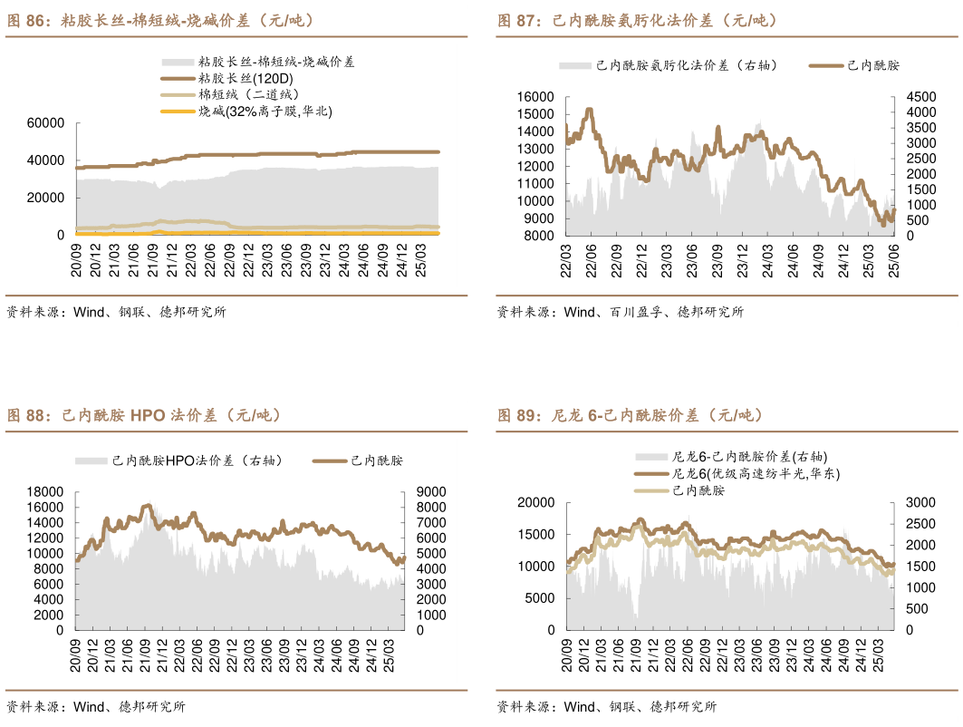 咨询大家己内酰胺氨肟化法价差（元吨） 尼龙 6-己内酰胺价差（元吨）