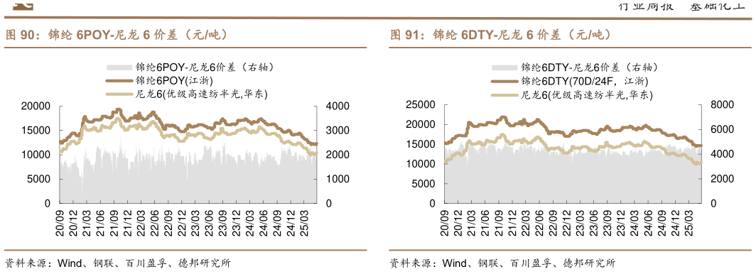 怎样理解锦纶 6POY-尼龙 6 价差（元吨）