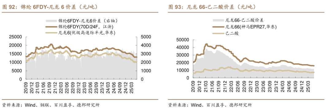 如何了解锦纶 6FDY-尼龙 6 价差（元吨）