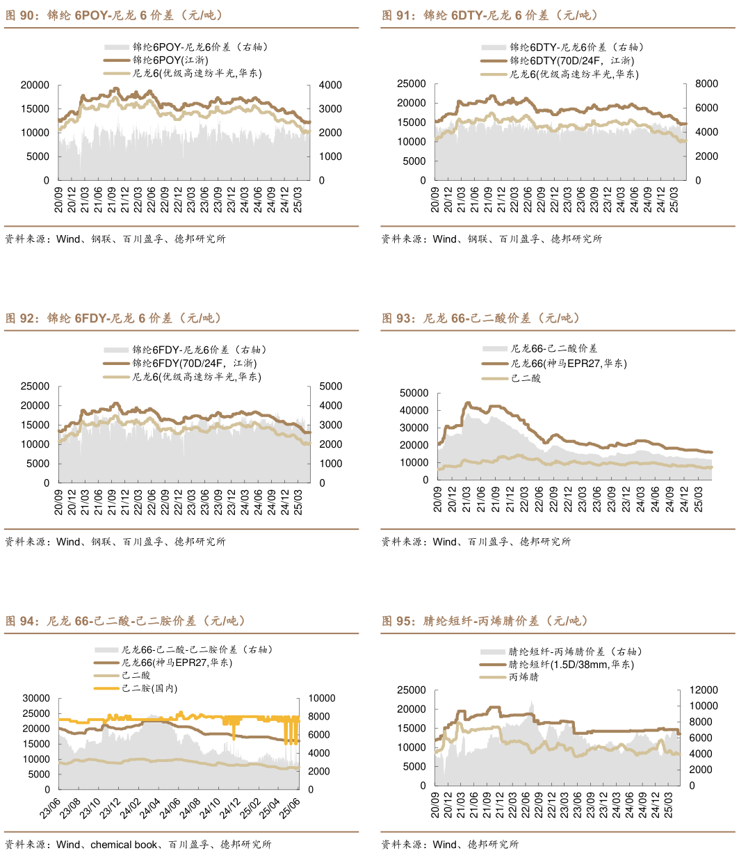 咨询大家锦纶 6DTY-尼龙 6 价差（元吨） 尼龙 66-己二酸价差（元吨） 腈纶短纤-丙烯腈价差（元吨）