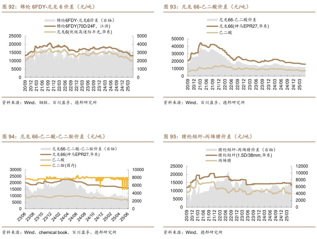 一起讨论下尼龙 66-己二酸价差（元吨） 腈纶短纤-丙烯腈价差（元吨）