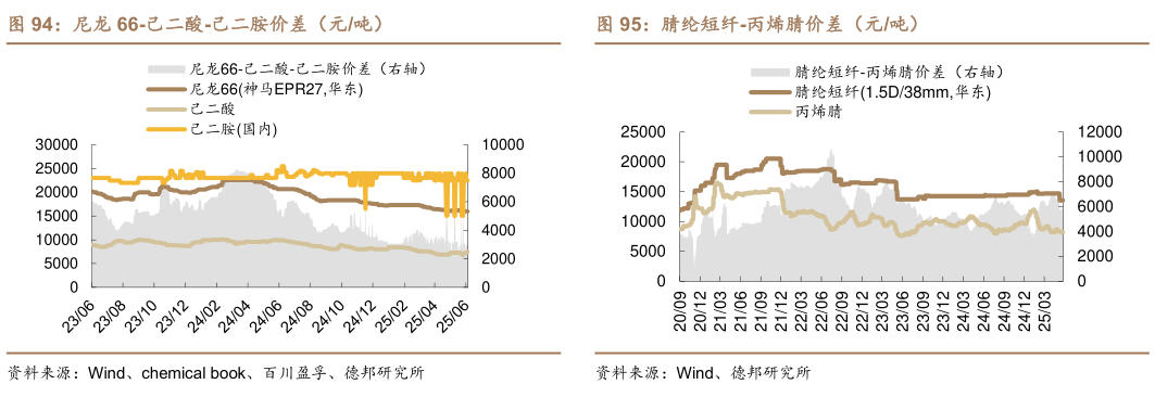 咨询下各位腈纶短纤-丙烯腈价差（元吨）