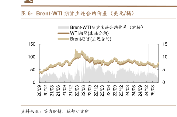 如何看待Brent-WTI 期货主连合约价差（美元桶）
