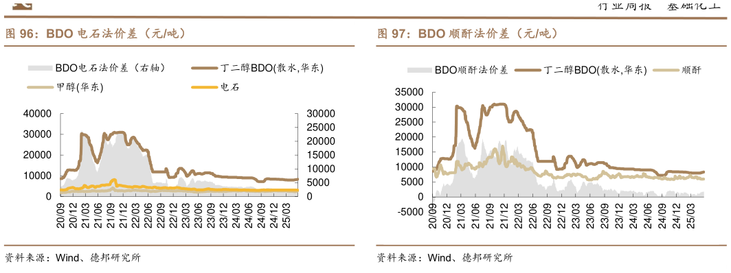 一起讨论下BDO 电石法价差（元吨）