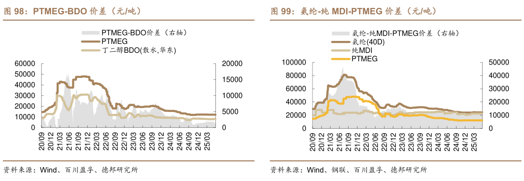 你知道PTMEG-BDO 价差（元吨）