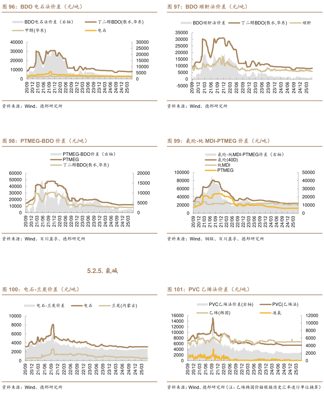 怎样理解BDO 顺酐法价差（元吨） 氨纶-纯 MDI-PTMEG 价差（元吨） PVC 乙烯法价差（元吨）