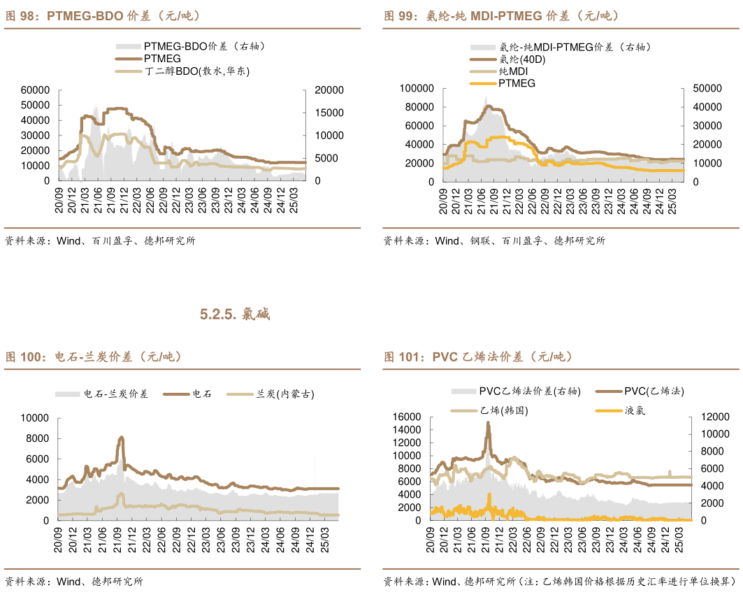 如何才能氨纶-纯 MDI-PTMEG 价差（元吨） PVC 乙烯法价差（元吨）