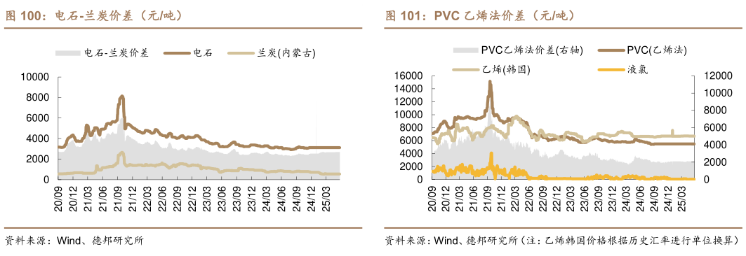 咨询大家PVC 乙烯法价差（元吨）