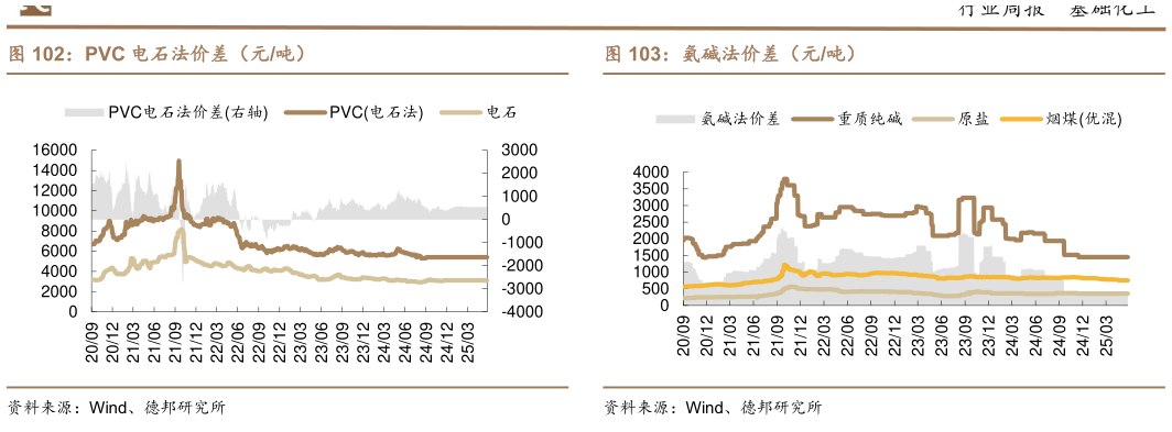 如何看待PVC 电石法价差（元吨）