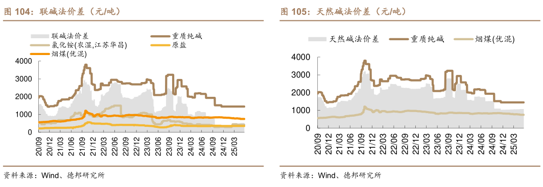 你知道联碱法价差（元吨）