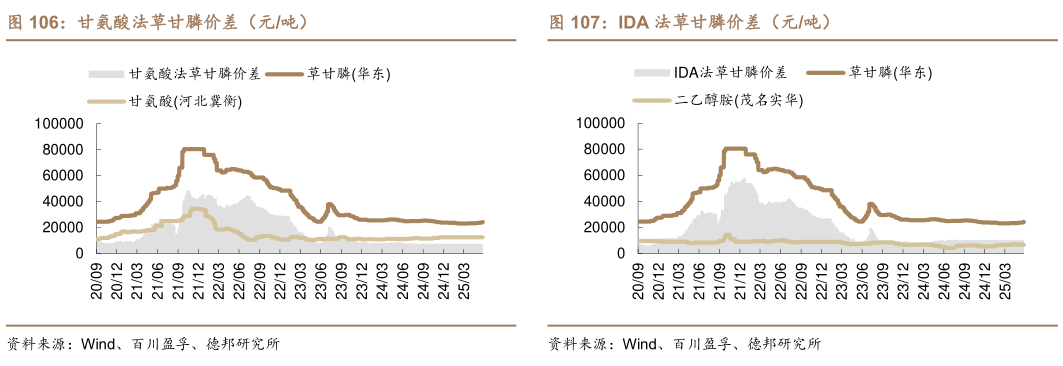 怎样理解甘氨酸法草甘膦价差（元吨） 氨碱法价差（元吨） 天然碱法价差（元吨） IDA 法草甘膦价差（元吨）