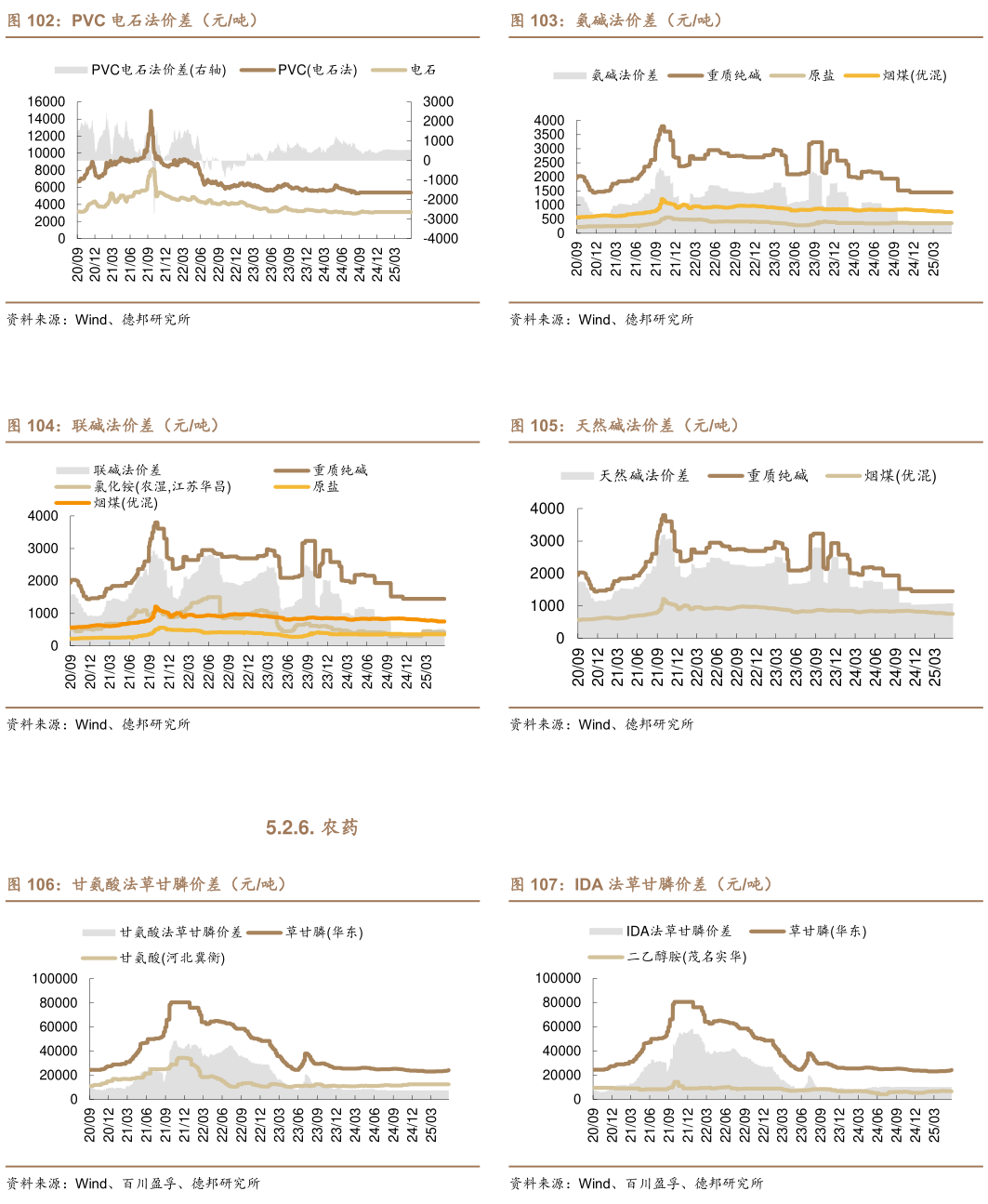 如何看待氨碱法价差（元吨） 天然碱法价差（元吨） IDA 法草甘膦价差（元吨）