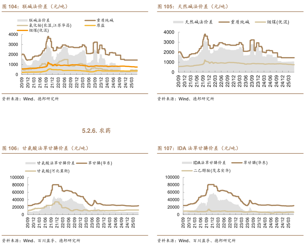 如何才能天然碱法价差（元吨） IDA 法草甘膦价差（元吨）