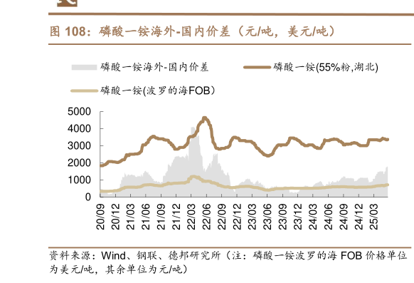 谁知道磷酸一铵海外-国内价差（元吨，美元吨）