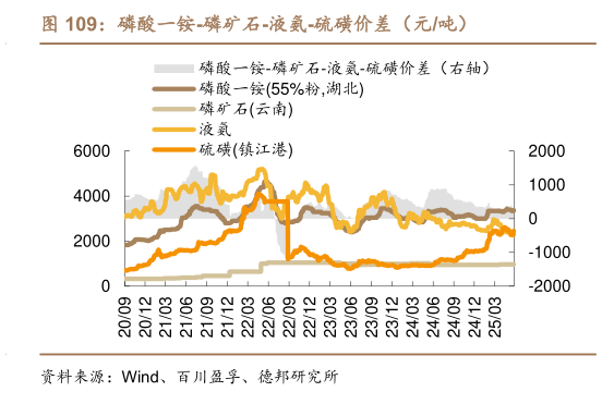 我想了解一下磷酸一铵-磷矿石-液氨-硫磺价差（元吨）