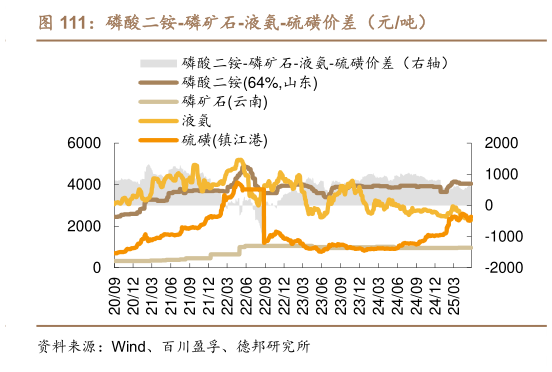 谁能回答磷酸二铵-磷矿石-液氨-硫磺价差（元吨）