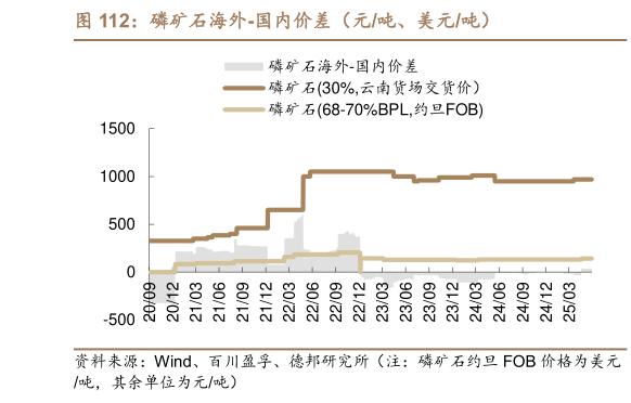 如何看待磷矿石海外-国内价差（元吨、美元吨）