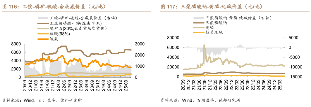 一起讨论下工铵-磷矿-硫酸-合成氨价差（元吨）