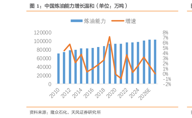 咨询下各位中国炼油能力增长温和（单位：万吨）
