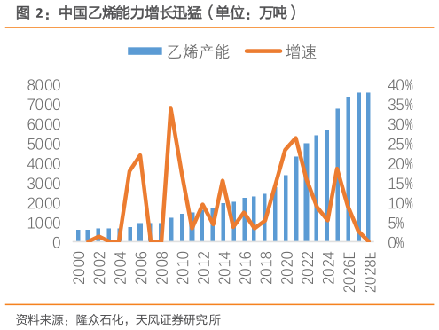 咨询下各位中国乙烯能力增长迅猛（单位：万吨）