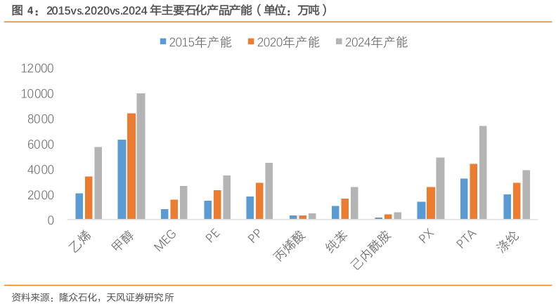 如何了解2015vs.2020vs.2024 年主要石化产品产能（单位：万吨）