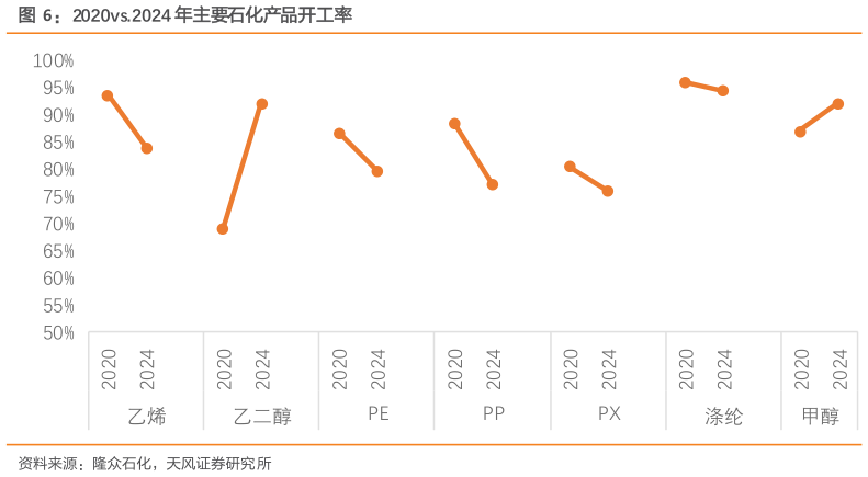 一起讨论下2020vs.2024 年主要石化产品开工率