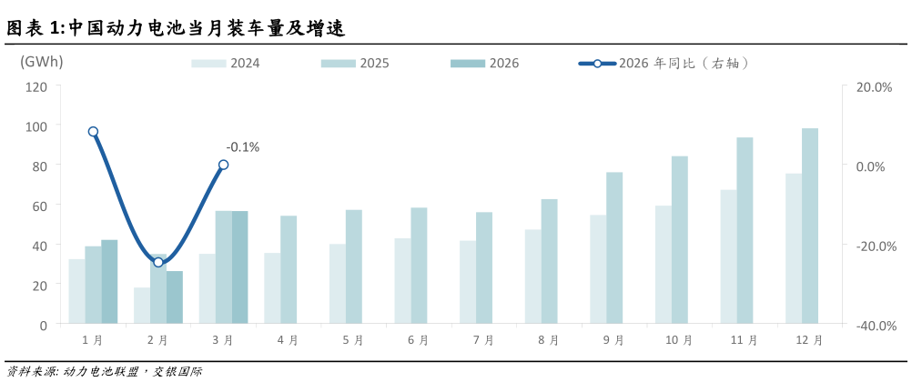 一起讨论下中国动力电池当月装车量及增速