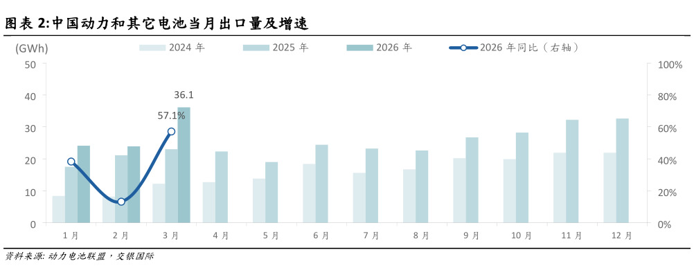 怎样理解中国动力和其它电池当月出口量及增速