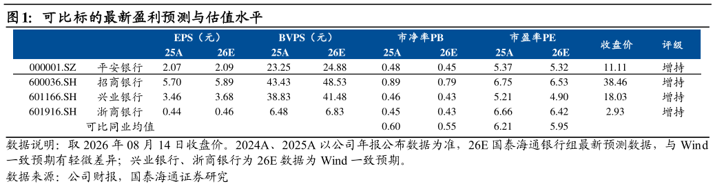 各位网友请教一下可比标的最新盈利预测与估值水平