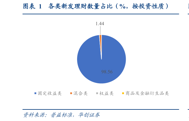 谁知道各类新发理财数量占比（%，按投资性质）