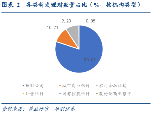 谁知道各类新发理财数量占比（%，按机构类型）?