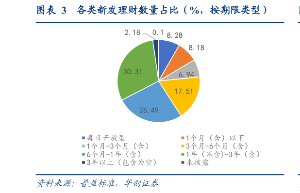我想了解一下各类新发理财数量占比（%，按期限类型）