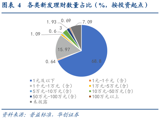 如何才能各类新发理财数量占比（%，按投资起点）