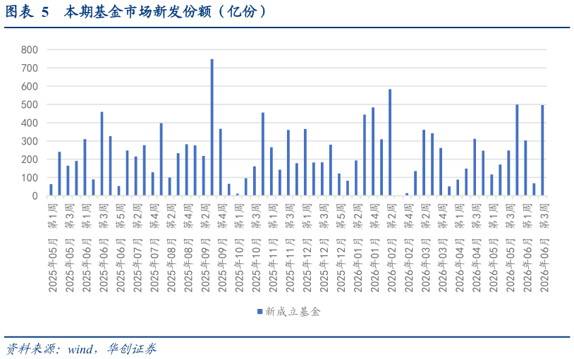 一起讨论下本期基金市场新发份额（亿份）?