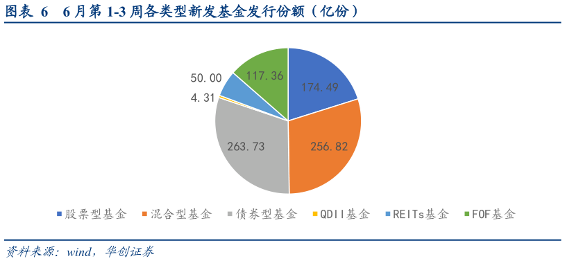 如何才能6 月第 1-3 周各类型新发基金发行份额（亿份）