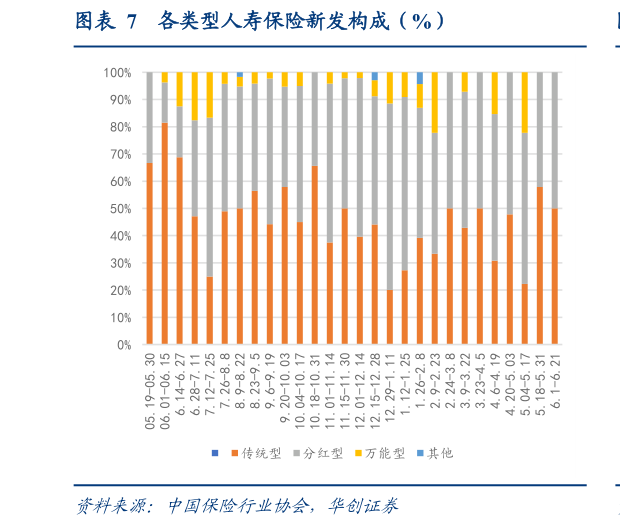 如何了解各类型人寿保险新发构成（%）