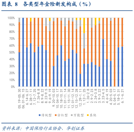 想问下各位网友各类型年金险新发构成（%）