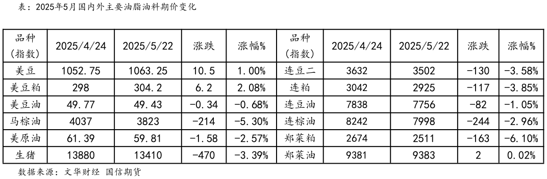 如何了解表：2025年5月国内外主要油脂油料期价变化?