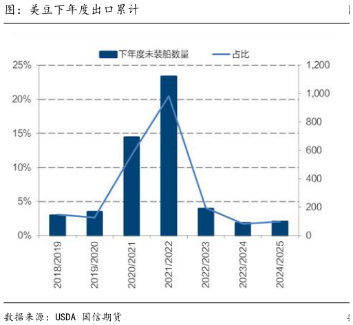 如何解释图：美豆下年度出口累计?