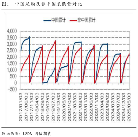请问一下图： 中国采购及非中国采购量对比?