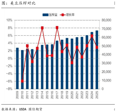 谁知道图：美豆压榨对比?