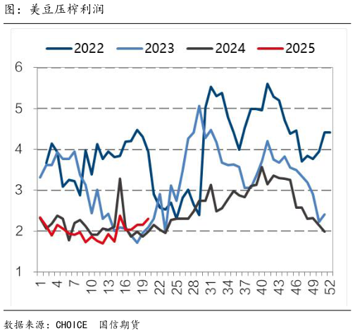 谁知道图：美豆压榨利润?