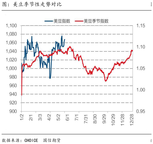 谁知道图：美豆季节性走势对比?