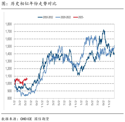 想问下各位网友图：历史相似年份走势对比?