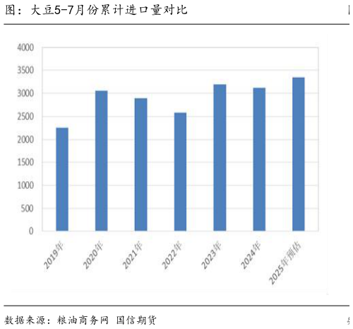 如何看待图：大豆5-7月份累计进口量对比?