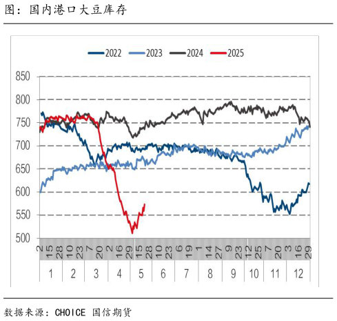 如何看待图:国内港口大豆库存?