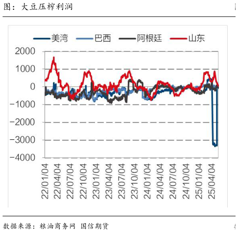 如何才能图:大豆压榨利润?